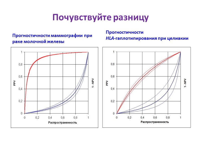 Почувствуйте разницу Прогностичности маммографии при раке молочной железы Прогностичности  HLA-гаплотипирования при целиакии